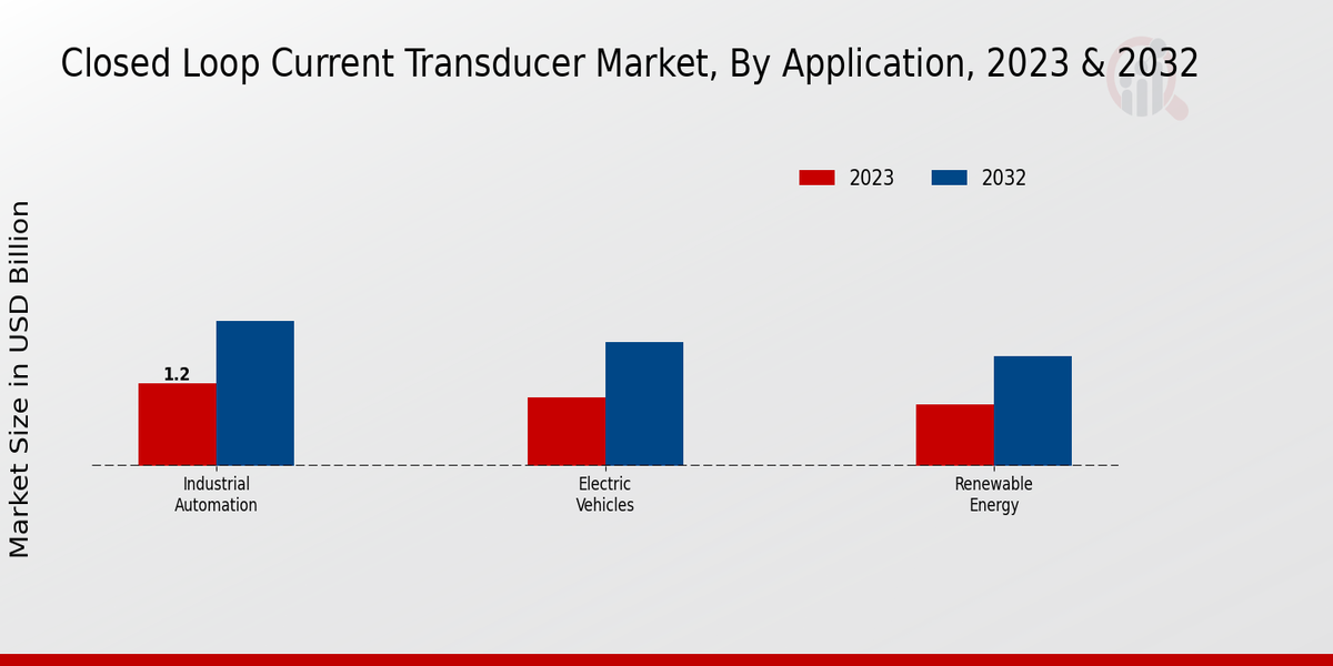 Closed Loop Current Transducer Market Application Insights