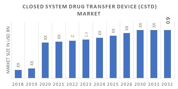 Closed System Drug Transfer Device Market Size, Report 2032