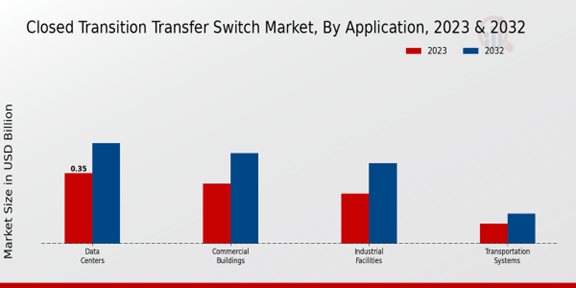 Closed Transition Transfer Switch Market Application Insights