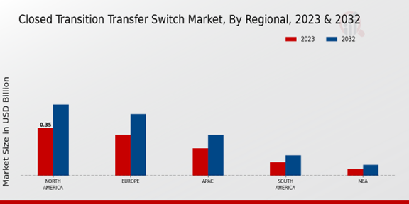 Closed Transition Transfer Switch Market Regional Insights