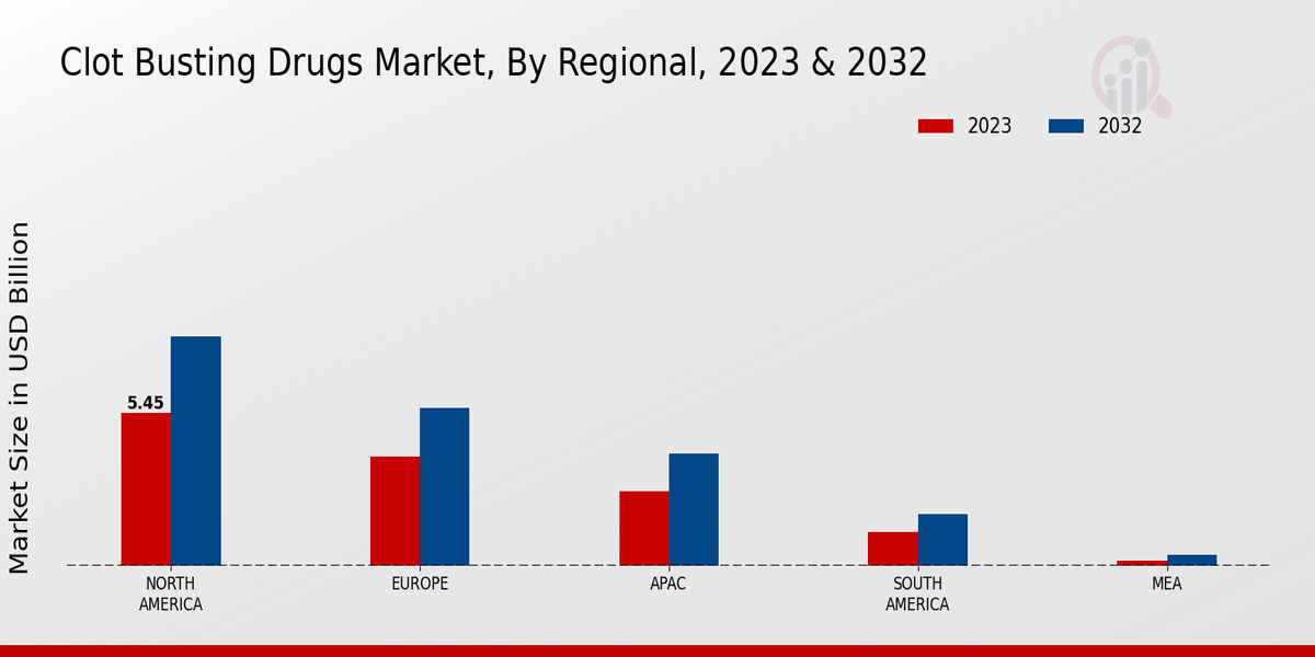 Clot Busting Drugs Market By Regional