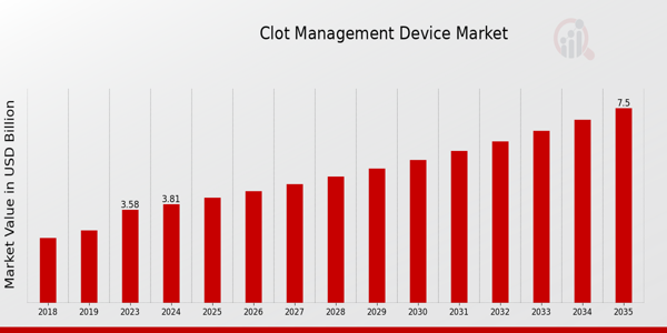 Clot Management Device Market size