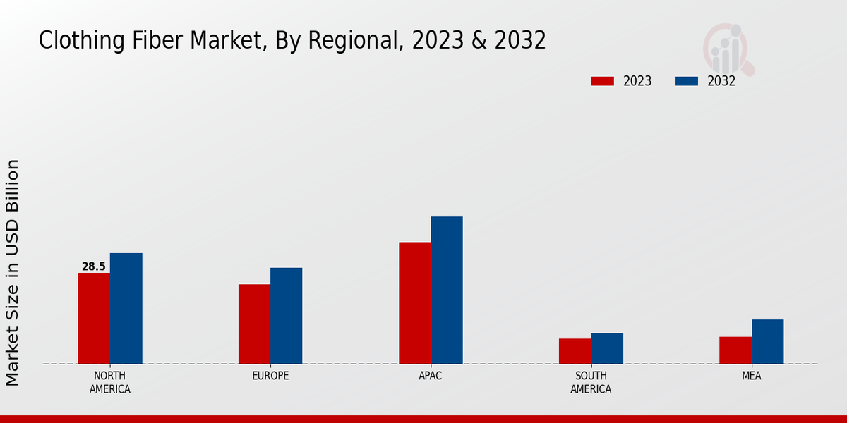 Clothing Fiber Market Regional Insights