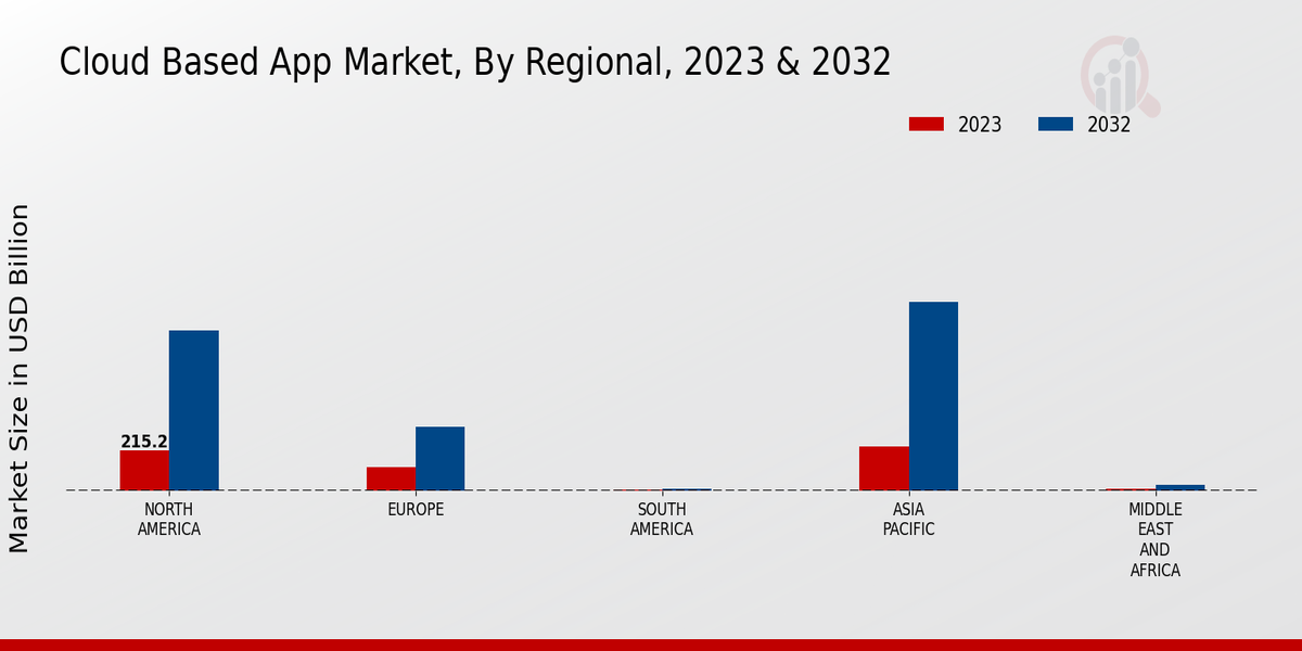 Cloud-Based App Market, By Regional, 2023 & 2032 (USD billion)