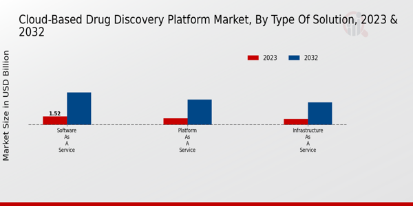 Cloud-Based Drug Discovery Platform Market By Type of Solution 