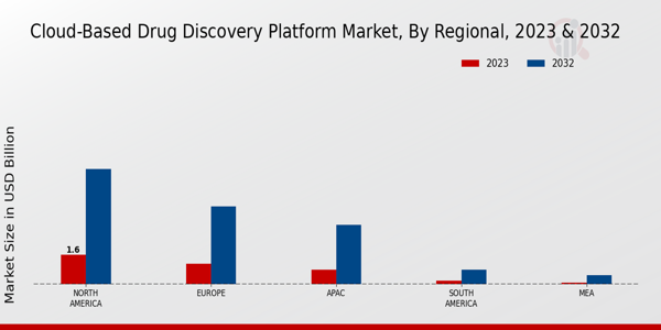 Cloud-Based Drug Discovery Platform Market By Regional 