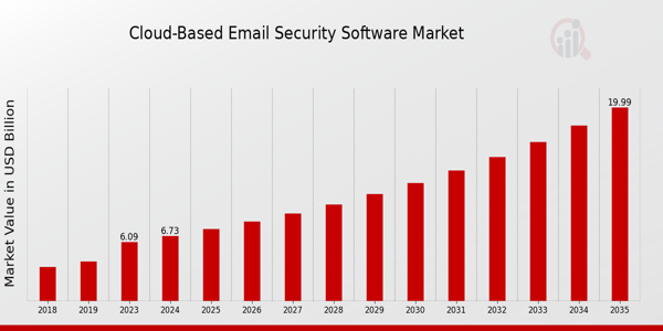 Cloud Based Email Security Software Market size