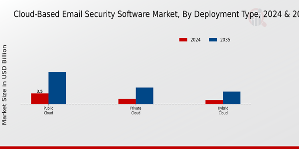 Cloud Based Email Security Software Market Segment