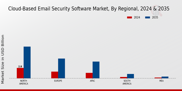 Cloud Based Email Security Software Market Region