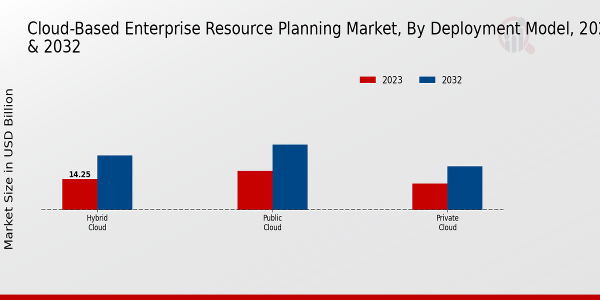 Cloud-based Enterprise Resource Planning Market Deployment Model Insights