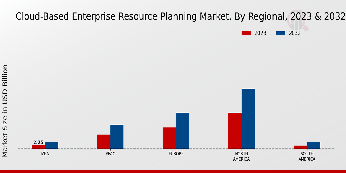 Cloud-based Enterprise Resource Planning Market Regional Insights