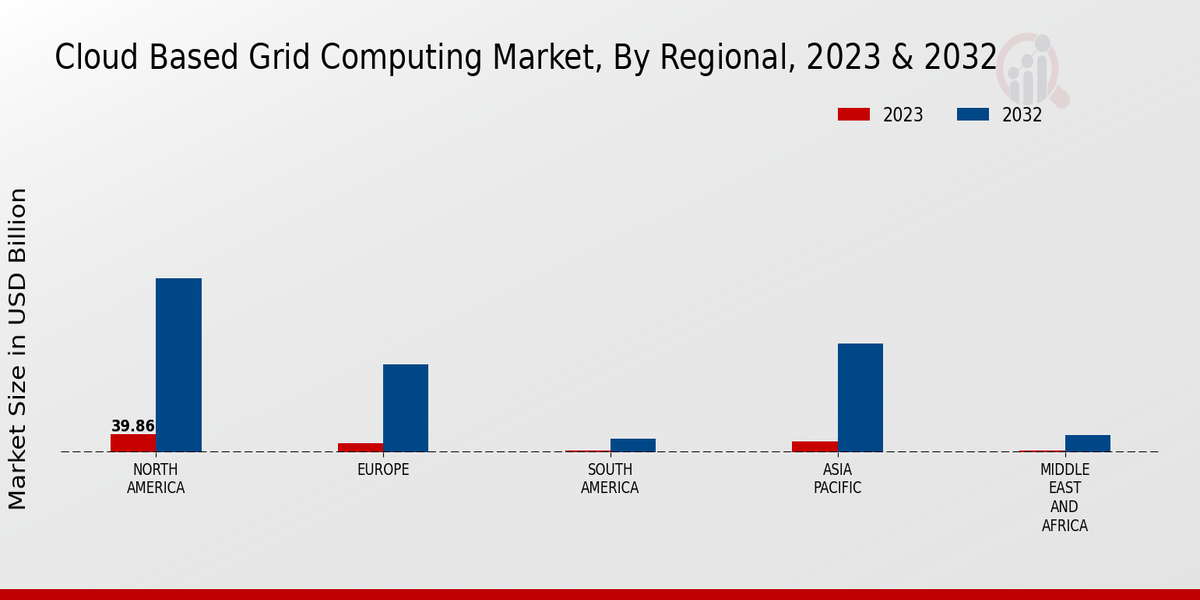 Cloud-Based Grid Computing Market Regional Insights