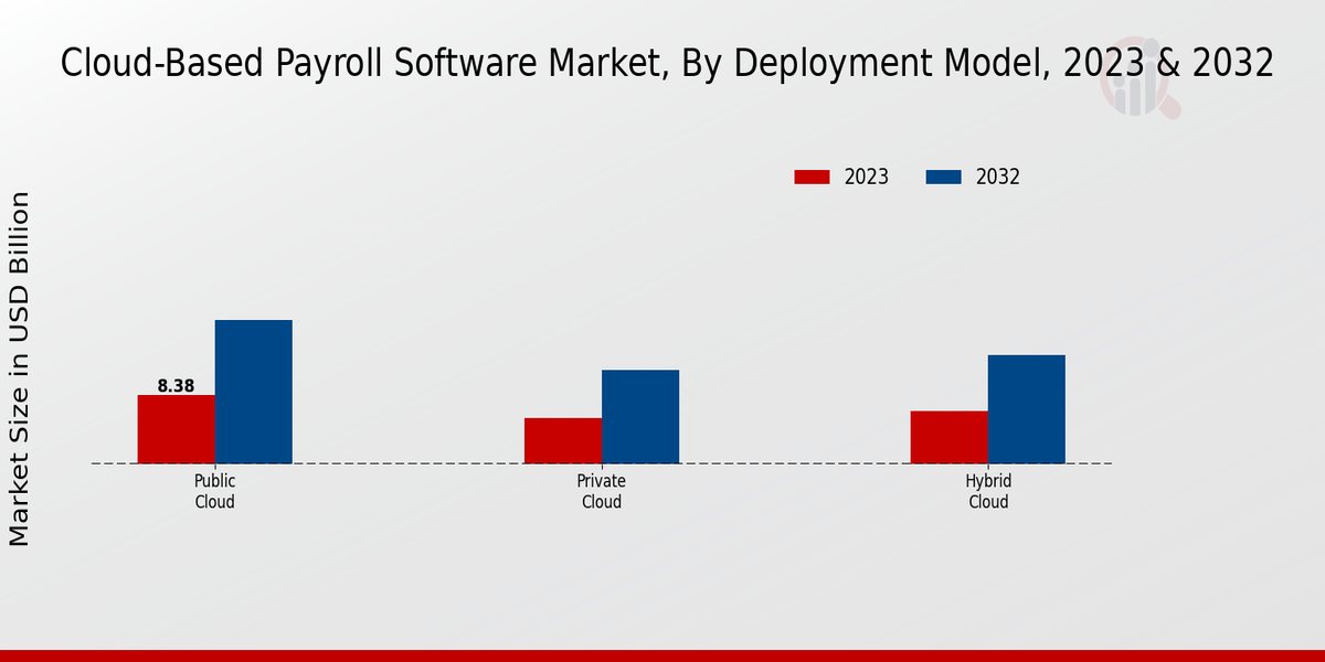 Cloud Based Payroll Software Market type insights