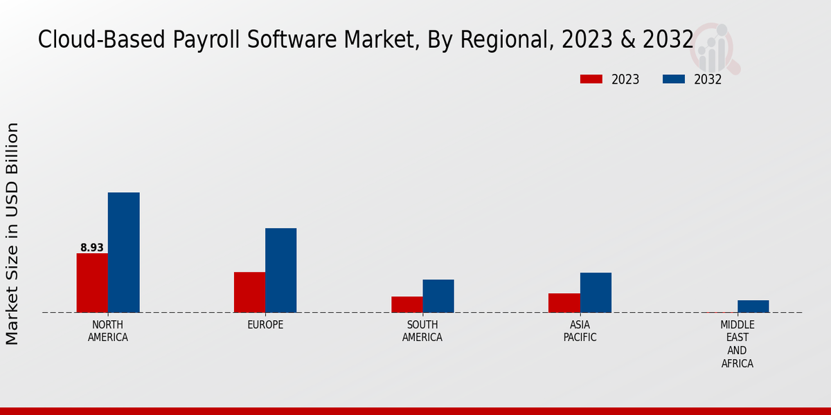 Cloud Based Payroll Software Market regional insights