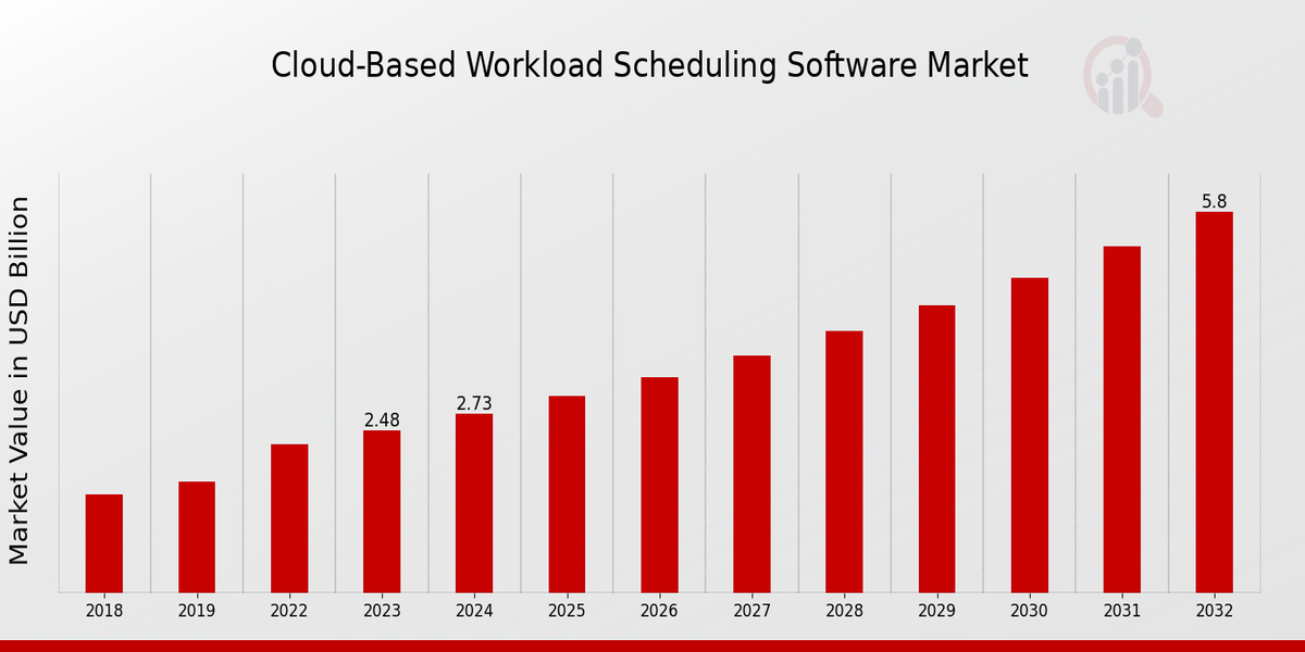 Cloud-Based Workload Scheduling Software Market Overview