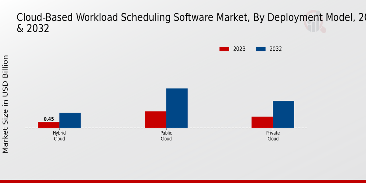 Cloud-Based Workload Scheduling Software Market Type Insights