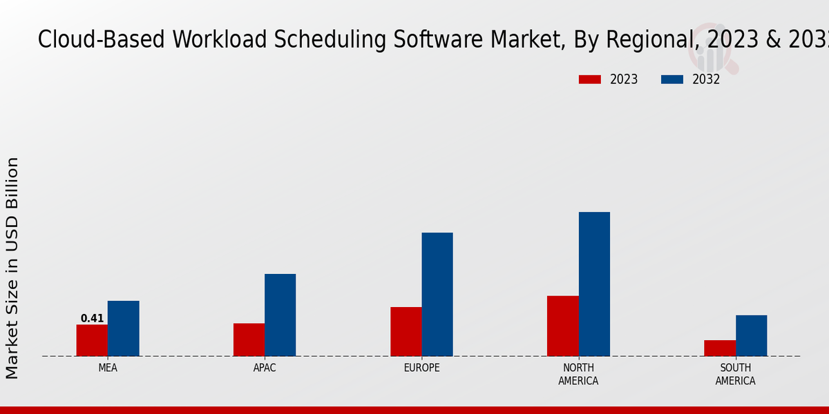 Cloud-Based Workload Scheduling Software Market Regional Insights