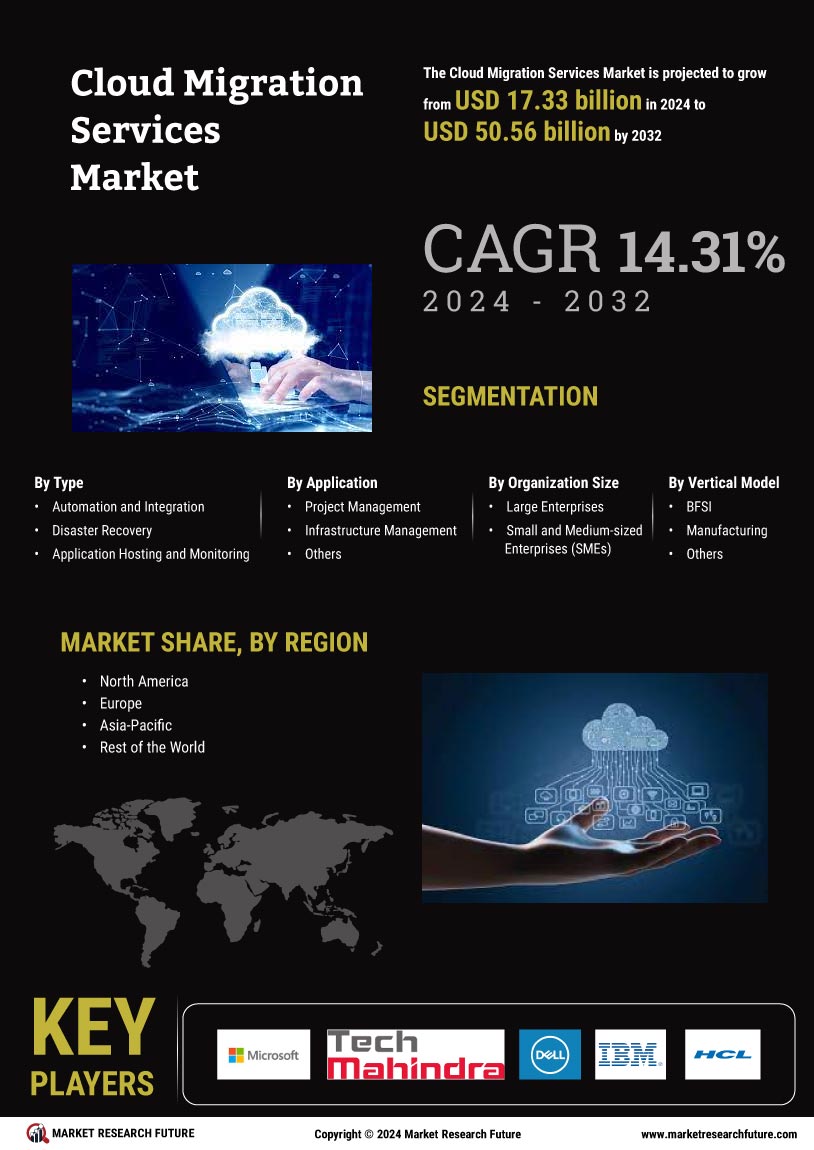 Cloud Migration Services Market