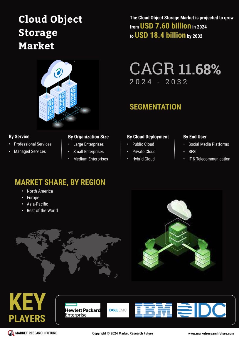 Cloud Object Storage Market