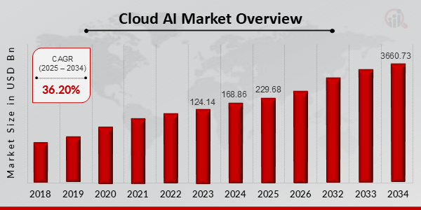 Cloud AI Market Overview 2025-2034