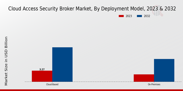 Cloud Access Security Broker Market Deployment Model Insights