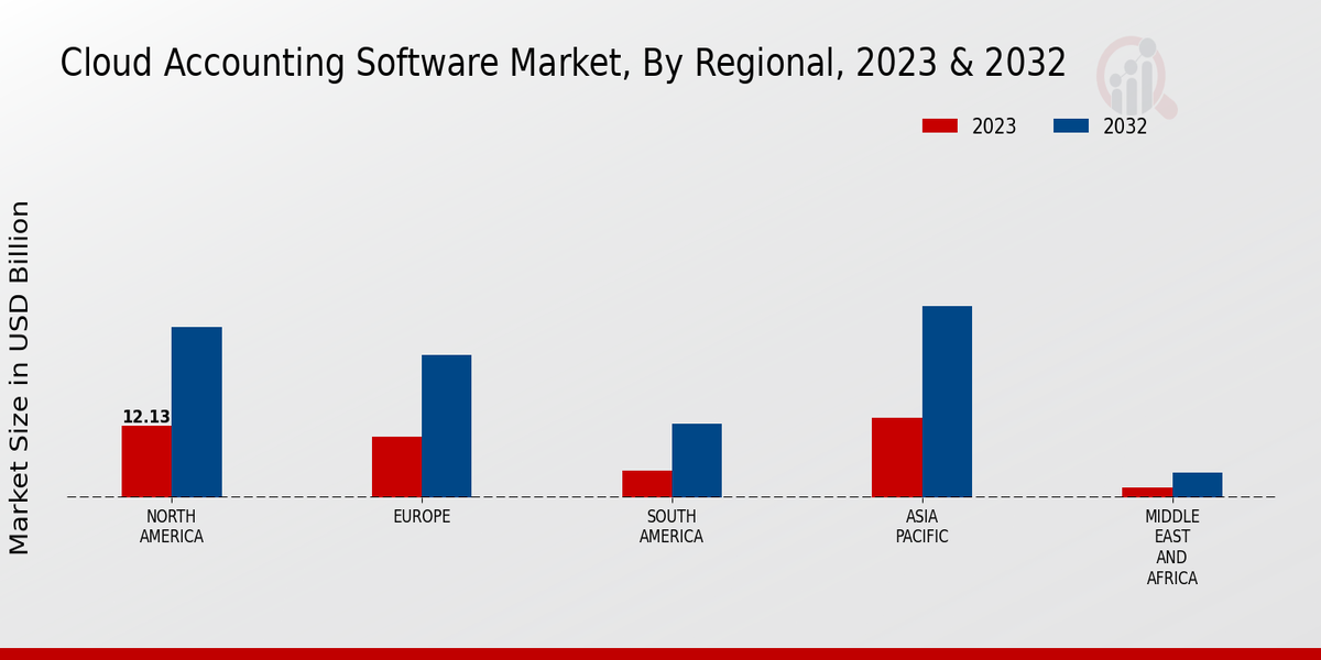 Cloud Accounting Software Market Regional Insights