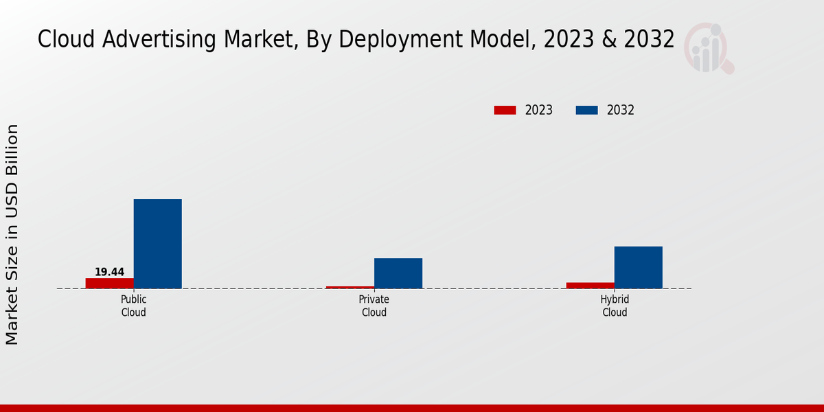 Cloud Advertising Market Deployment Model Insights