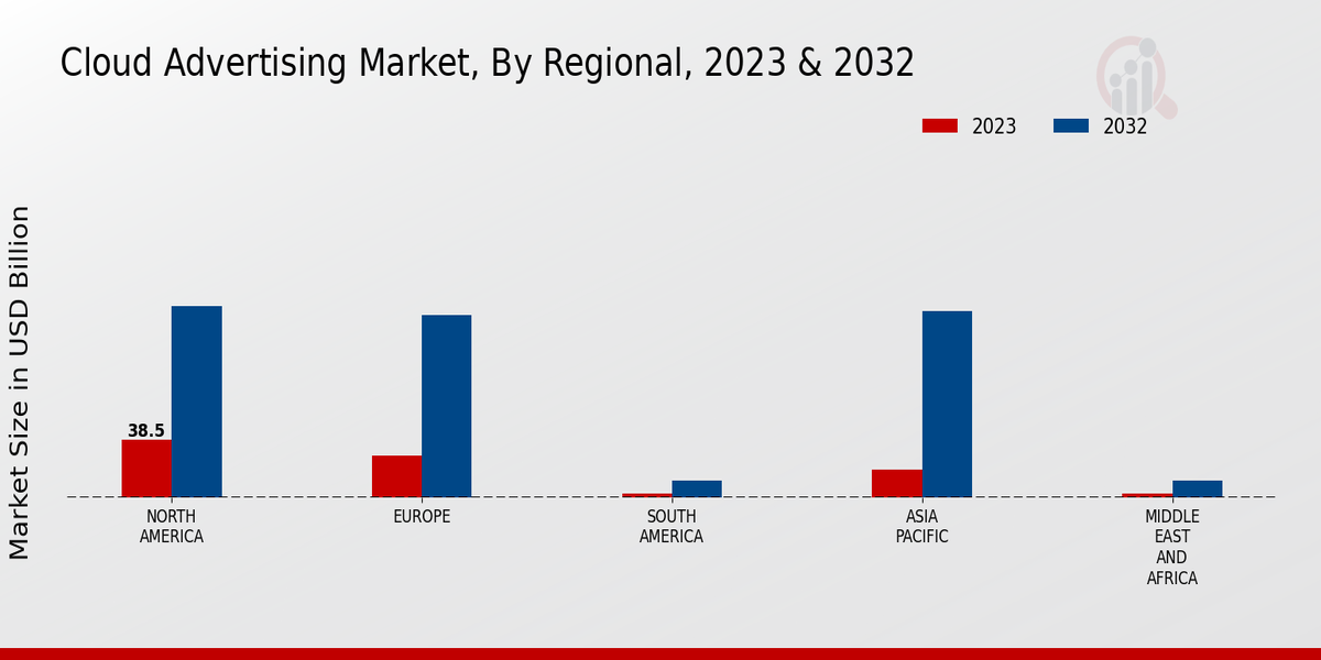 Cloud Advertising Market Regional Insights