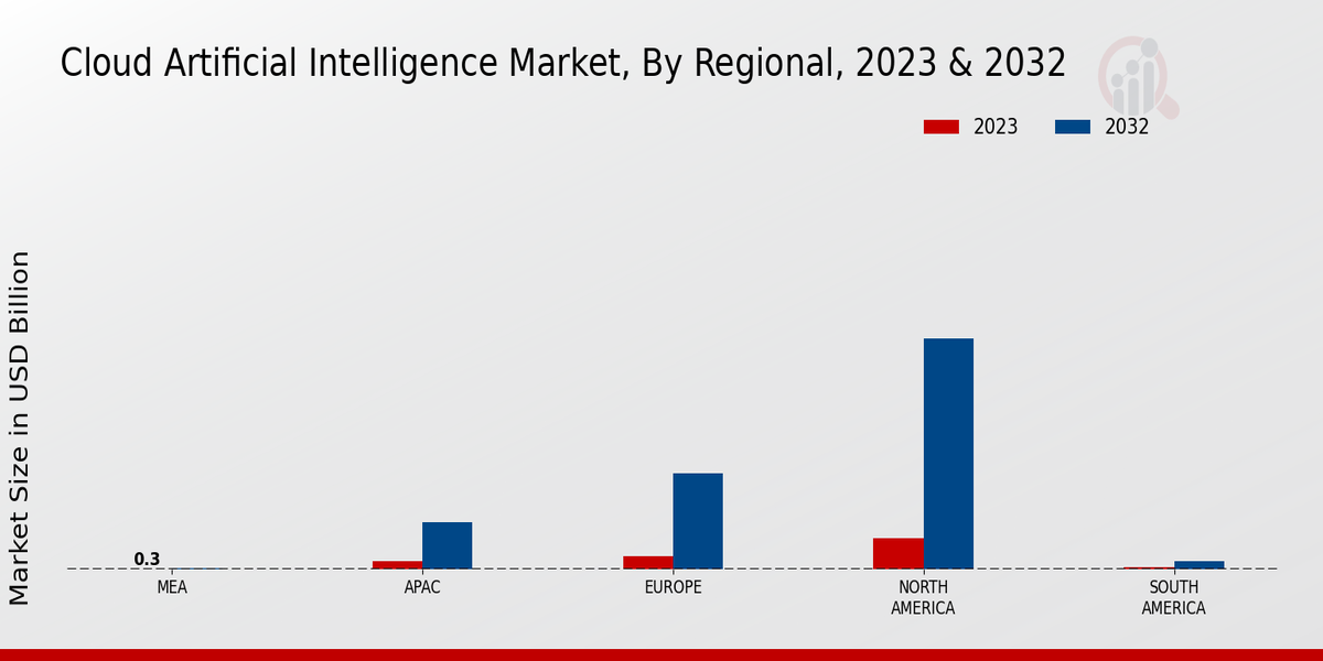 Cloud Artificial Intelligence Market Regional Insights  