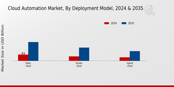 Cloud Automation Market Segment