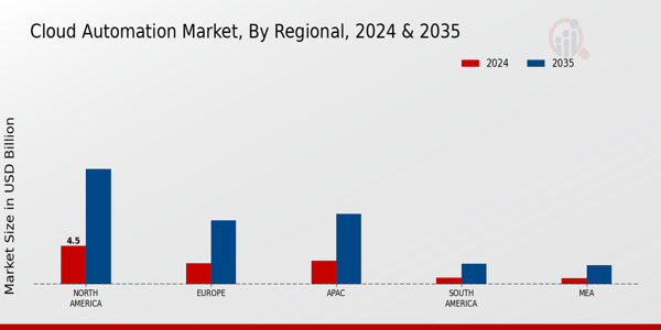 Cloud Automation Market Region