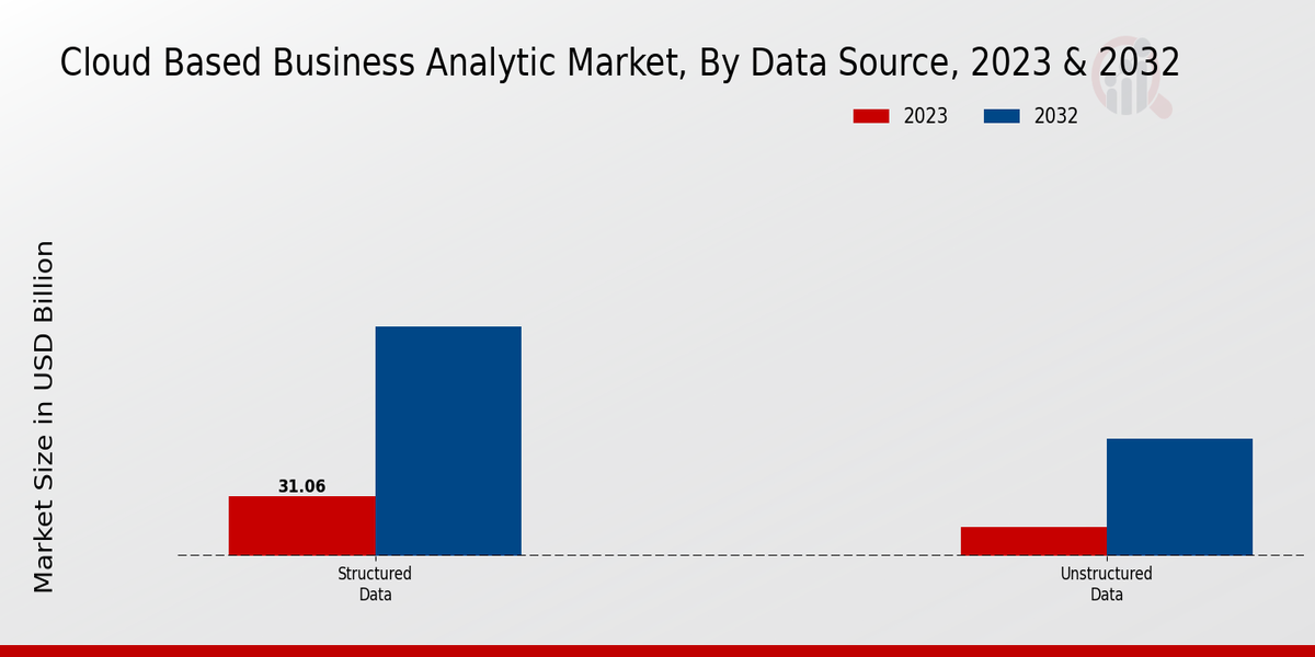 Cloud Based Business Analytic Market Data Source Insights