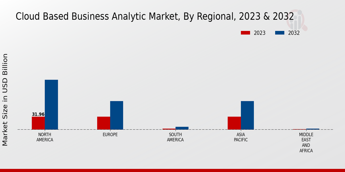 Cloud Based Business Analytic Market Regional Insights