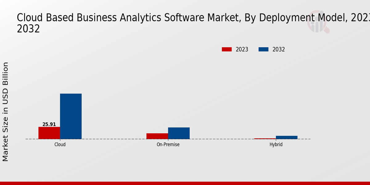 Cloud Based Business Analytics Software Market Deployment Model Insights