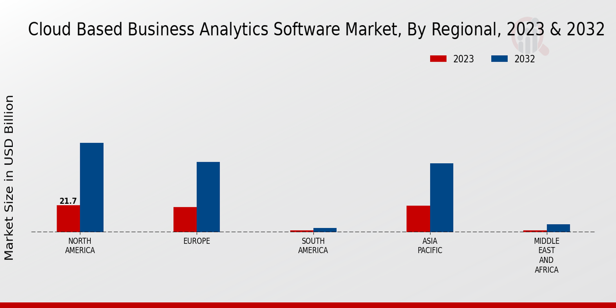 Cloud Based Business Analytics Software Market Regional Insights