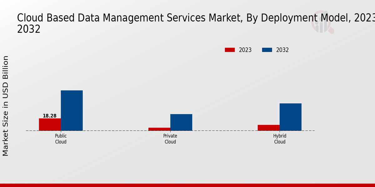 Cloud-based Data Management Services Market Deployment Model Insights