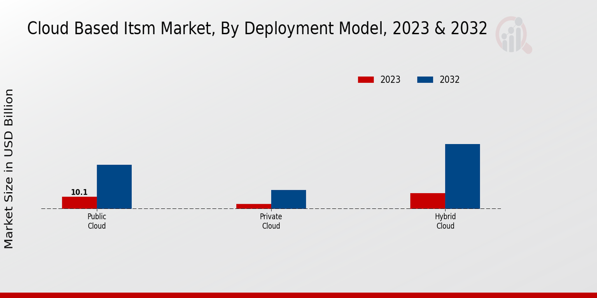 Cloud Based ITSM Market Deployment Model Insights