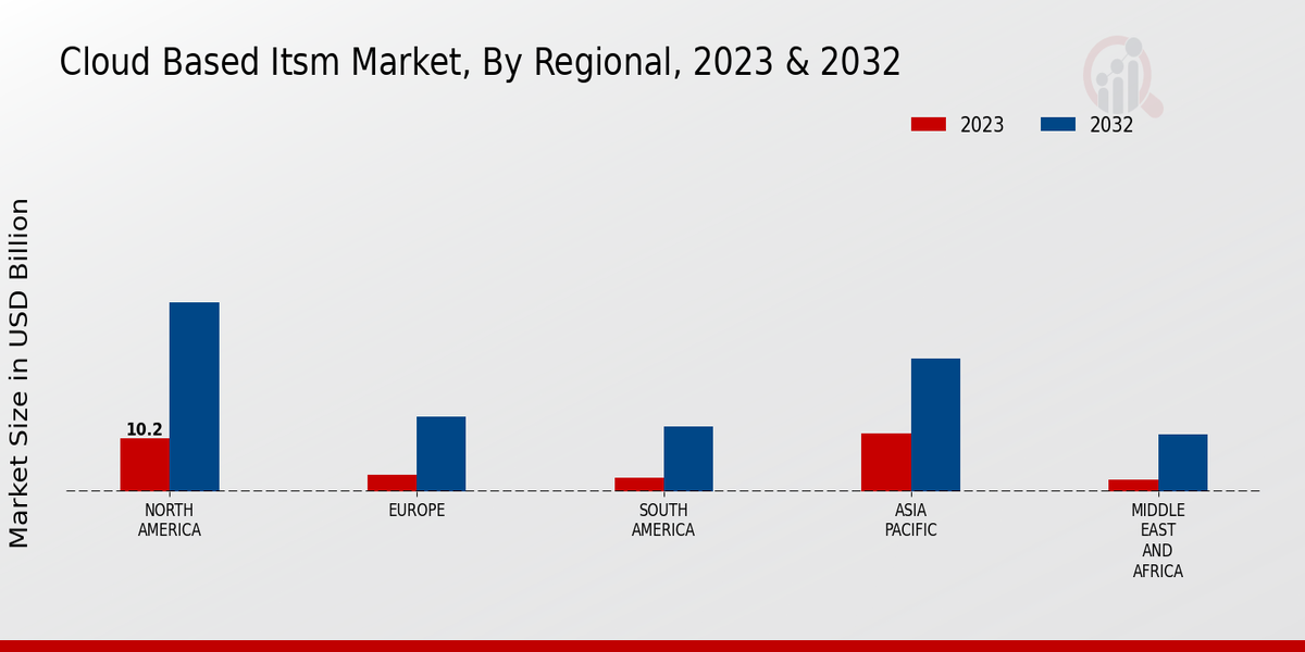 Cloud Based ITSM Market Regional Insights