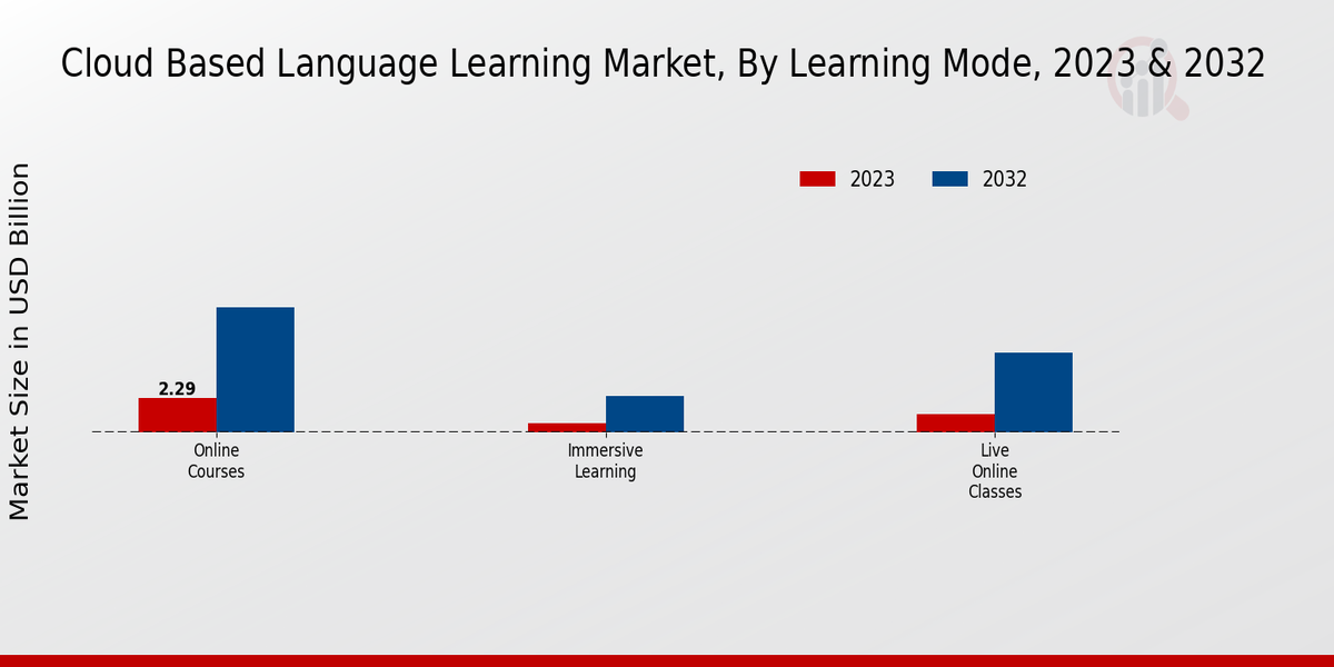 Cloud Based Language Learning Market Insights