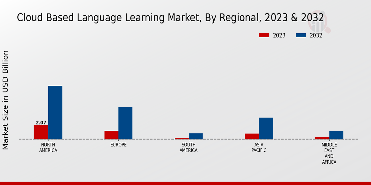 Cloud Based Language Learning Market Regional Insights 