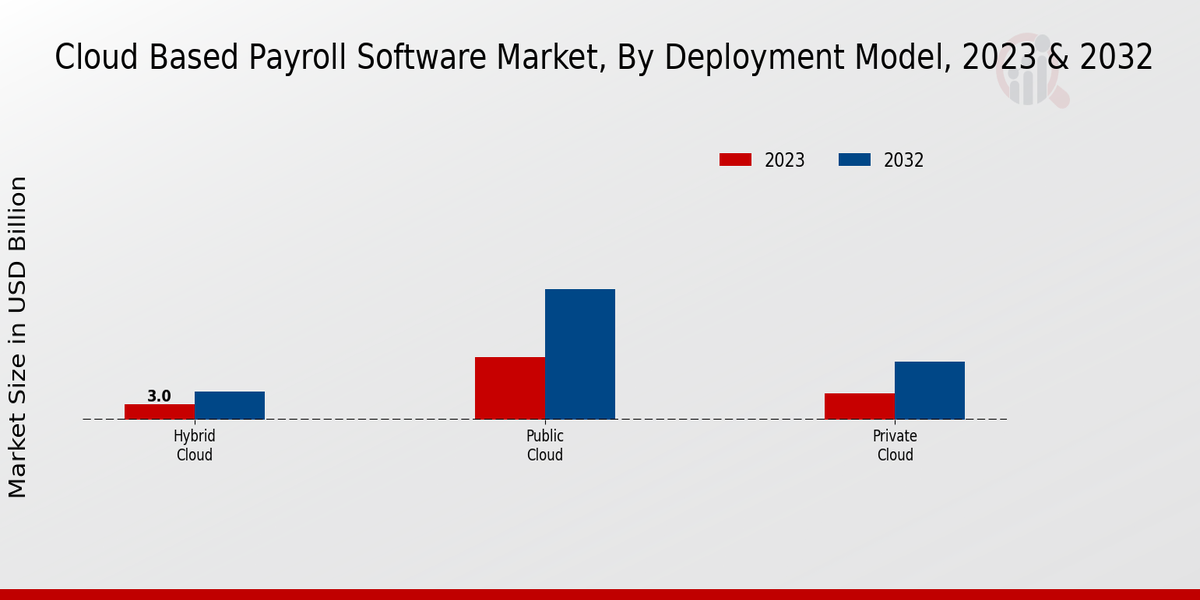 Cloud Based Payroll Software Market Deployment Model Insights