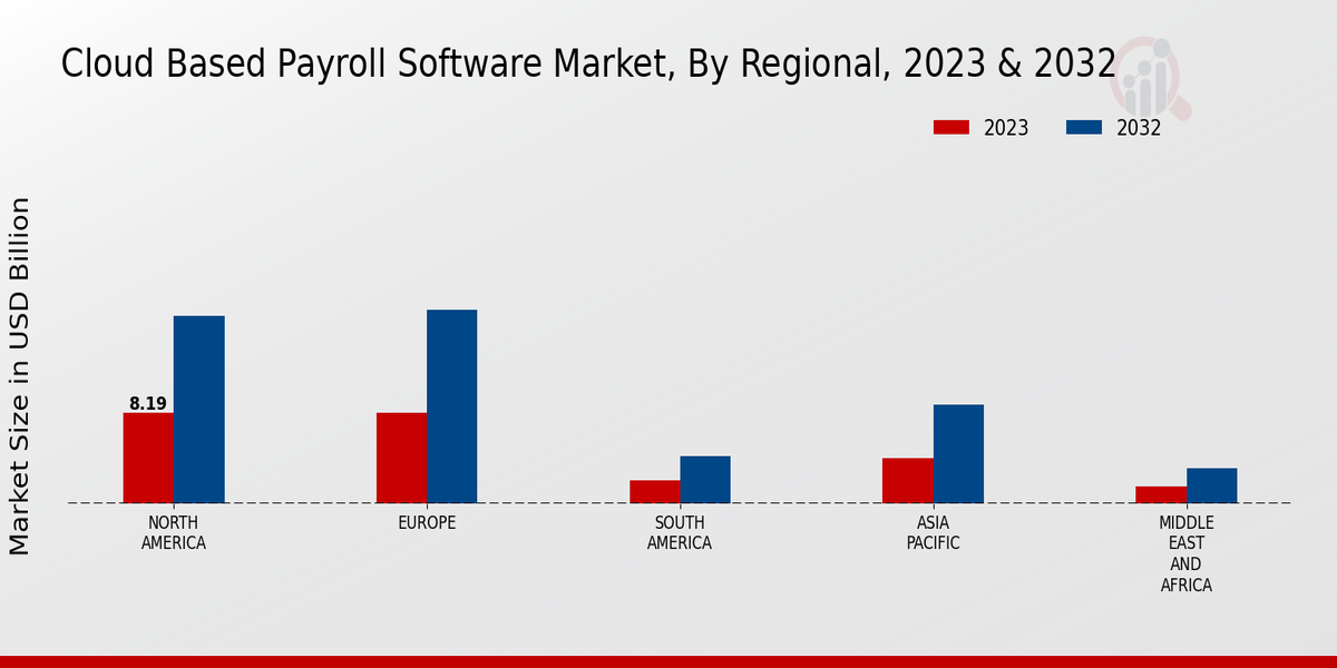 Cloud Based Payroll Software Market Regional Insights