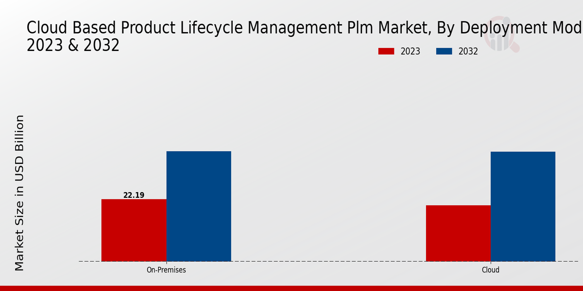 Cloud Based Product Lifecycle Management (PLM) Market Deployment Model Insights