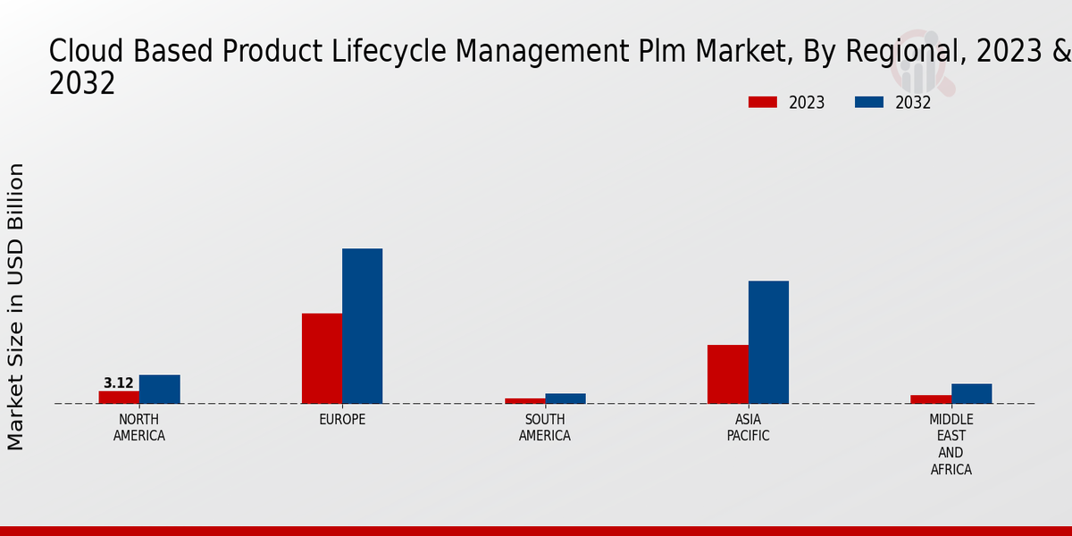 Cloud Based Product Lifecycle Management (PLM) Market Regional Insights