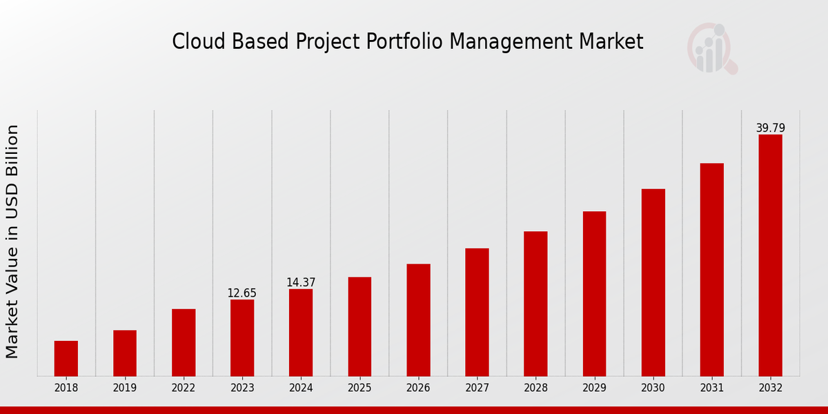 Cloud Based Project Portfolio Management Market Overview: