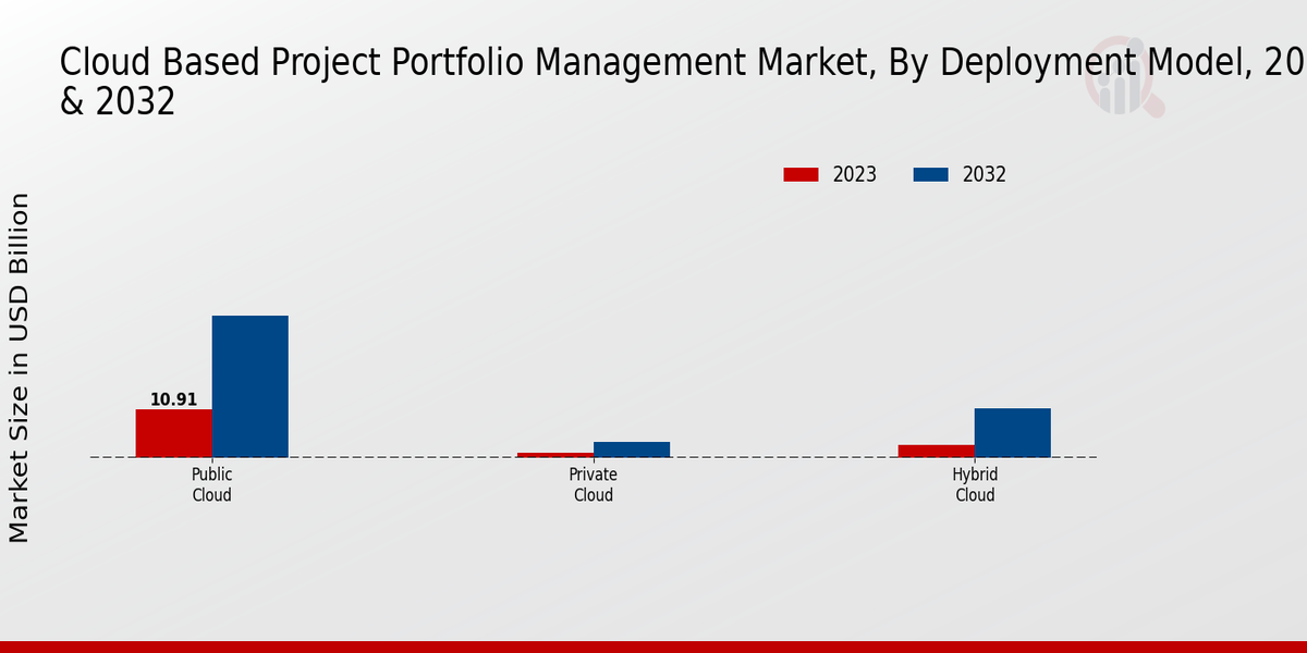 Cloud Based Project Portfolio Management Market Deployment Model Insights