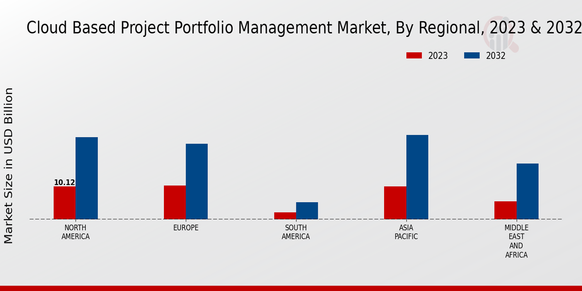 Cloud Based Project Portfolio Management Market Regional Insights