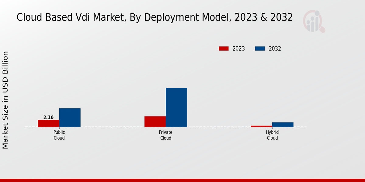 Cloud Based Vdi Market Deployment Model Insights