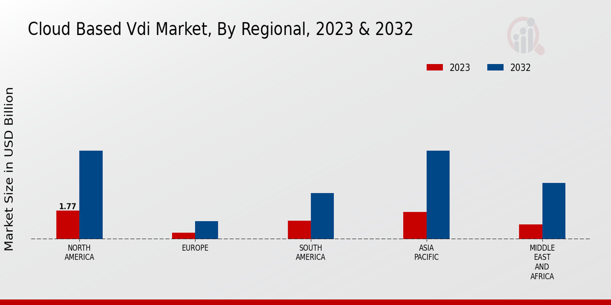 Cloud Based Vdi Market Regional Insights