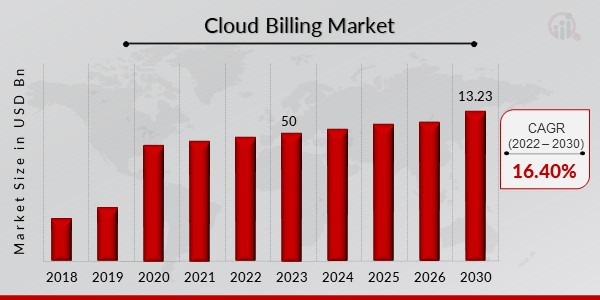 Cloud Billing Market Overview